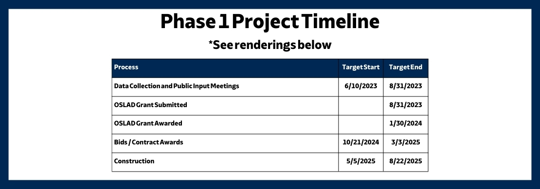 Cerny Phase 1 Timeline